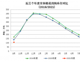中国棉花周转库存报告(2021年9月) ——纺织用棉需求减弱 周转库存降幅缩小